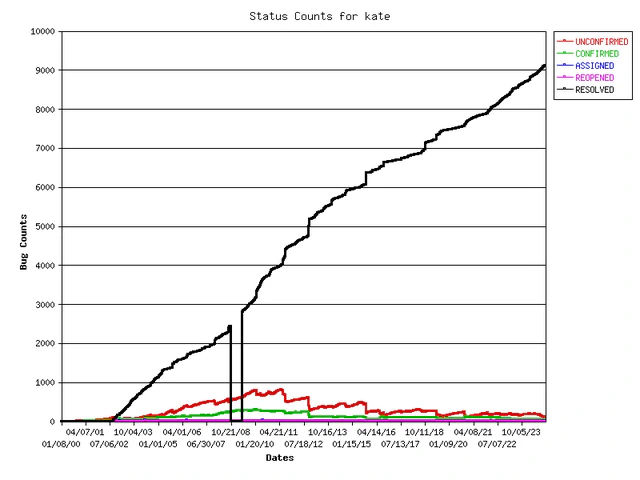 Kate Bug Statistics